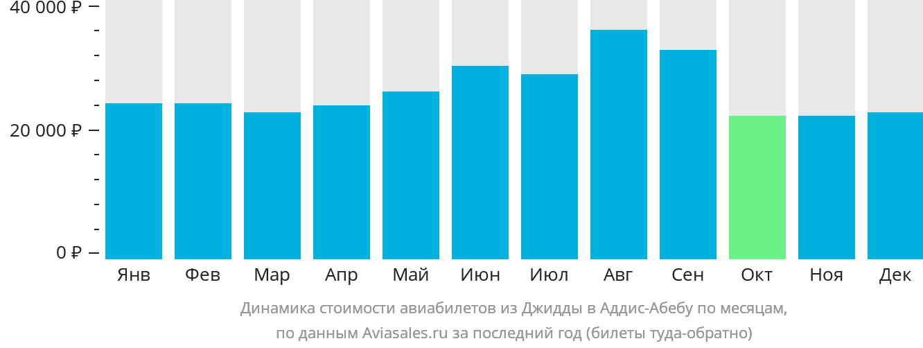 Динамика стоимости авиабилетов из Джидды в Аддис-Абебу по месяцам