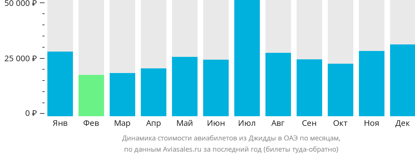 Динамика стоимости авиабилетов из Джидды в ОАЭ по месяцам