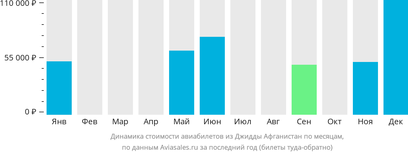 Динамика стоимости авиабилетов из Джидды Афганистан по месяцам