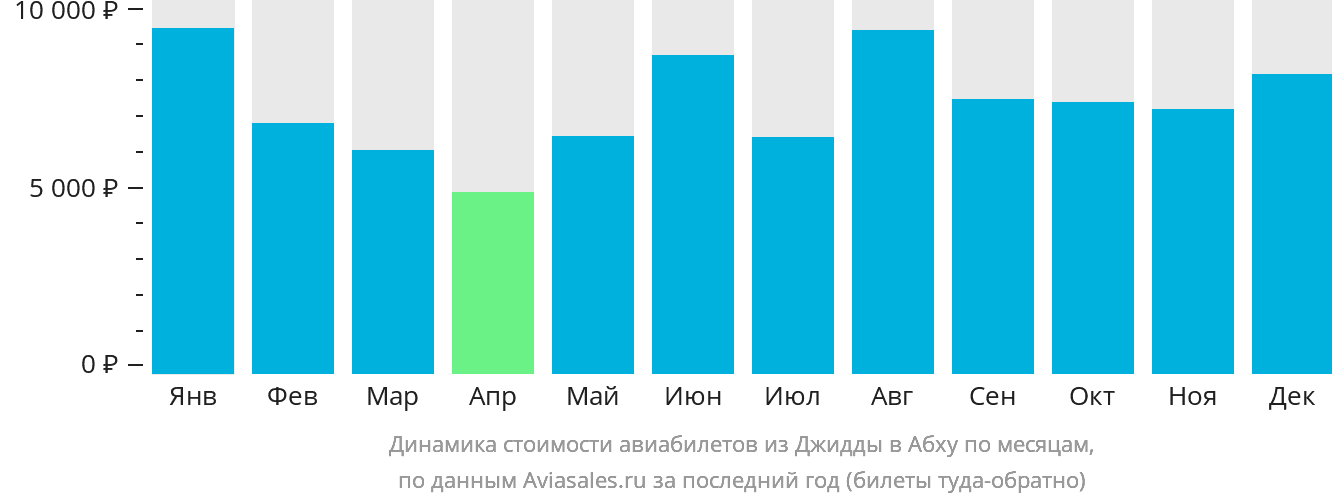 Динамика стоимости авиабилетов из Джидды в Абху по месяцам