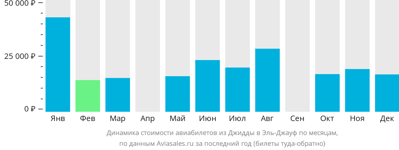 Динамика стоимости авиабилетов из Джидды в Сакаку по месяцам