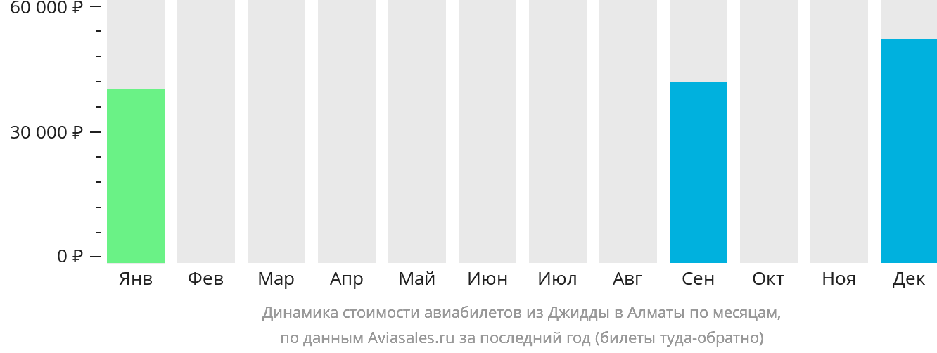 Динамика стоимости авиабилетов из Джидды в Алматы по месяцам