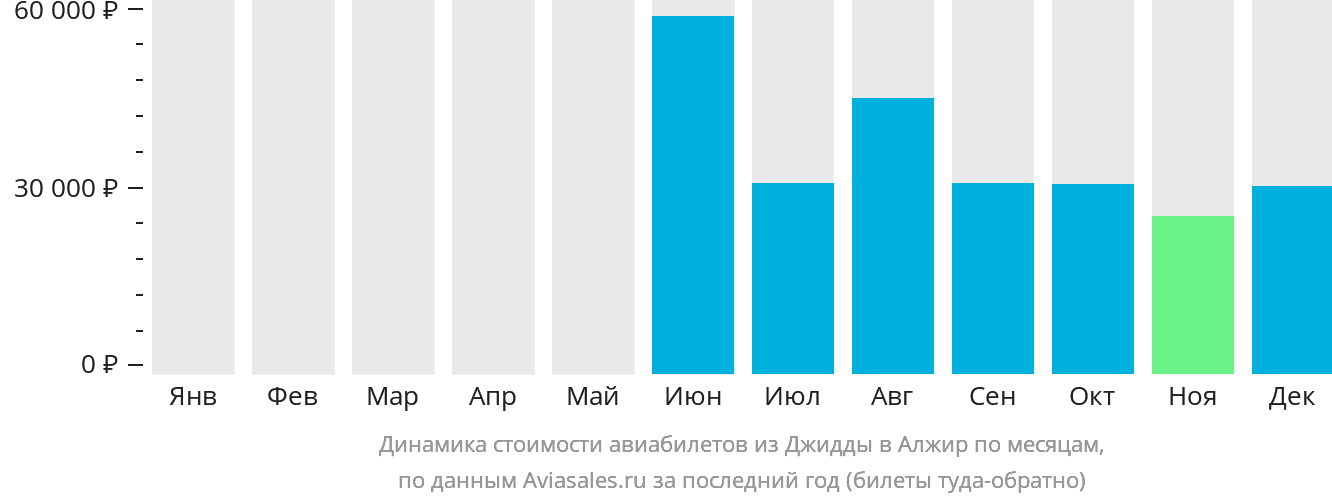 Динамика стоимости авиабилетов из Джидды в Алжир по месяцам