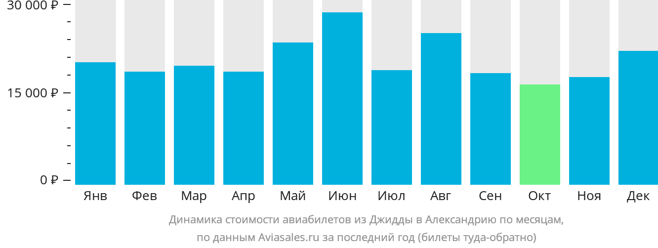 Динамика стоимости авиабилетов из Джидды в Александрию по месяцам