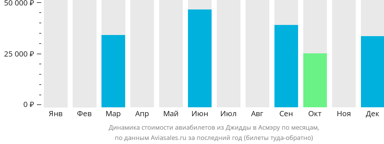 Динамика стоимости авиабилетов из Джидды в Асмэру по месяцам