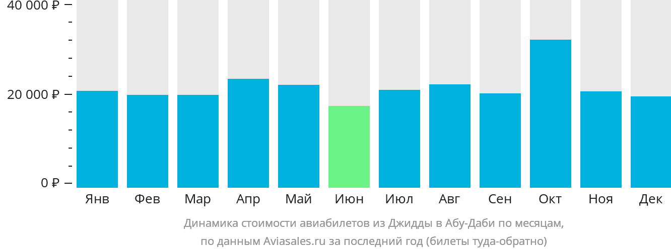 Динамика стоимости авиабилетов из Джидды в Абу-Даби по месяцам
