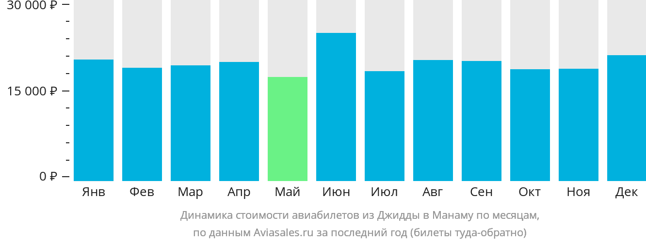Динамика стоимости авиабилетов из Джидды в Манаму по месяцам