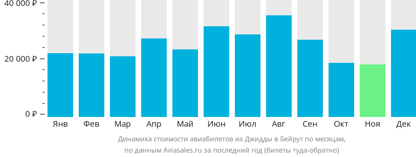 Динамика стоимости авиабилетов из Джидды в Бейрут по месяцам