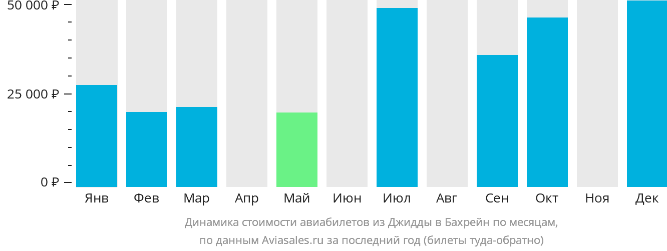 Динамика стоимости авиабилетов из Джидды в Бахрейн по месяцам