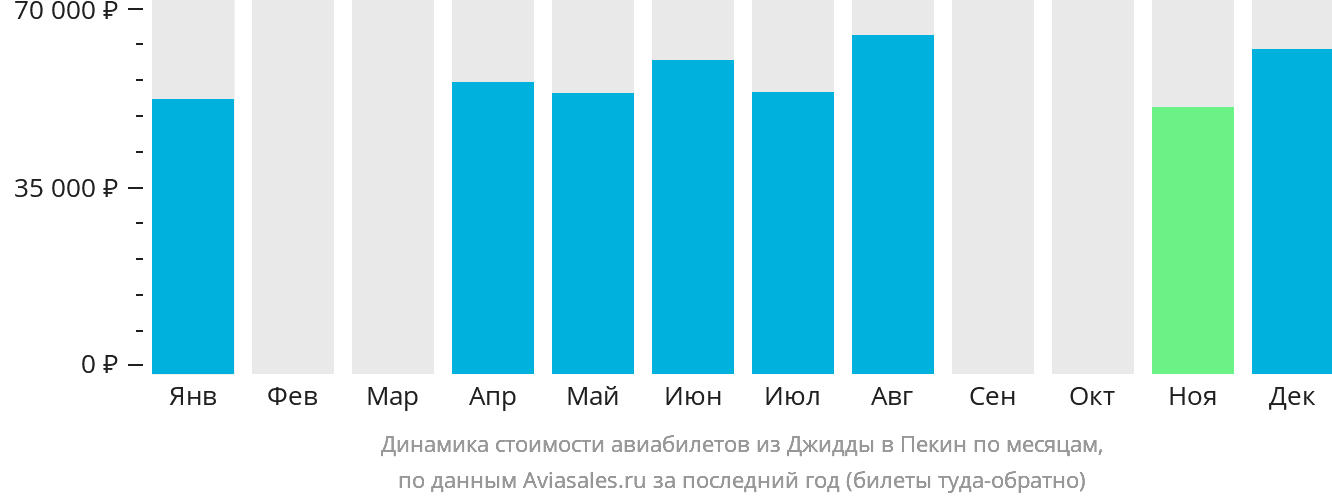 Динамика стоимости авиабилетов из Джидды в Пекин по месяцам