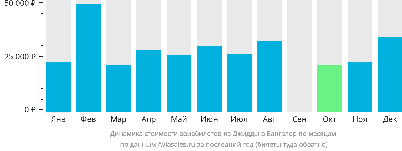 Динамика стоимости авиабилетов из Джидды в Бангалор по месяцам