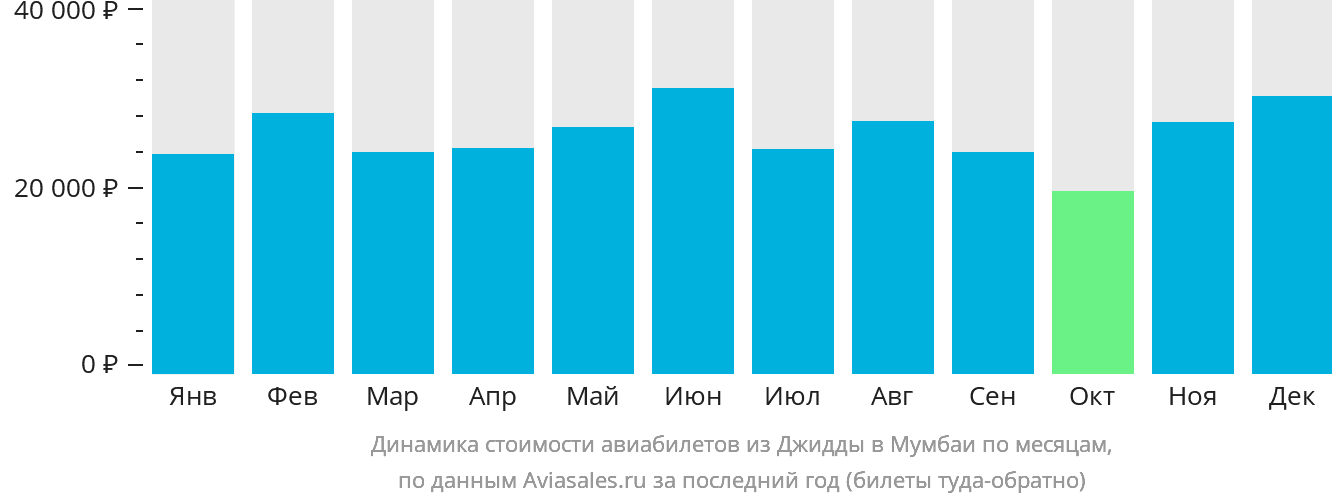 Динамика стоимости авиабилетов из Джидды в Мумбаи по месяцам