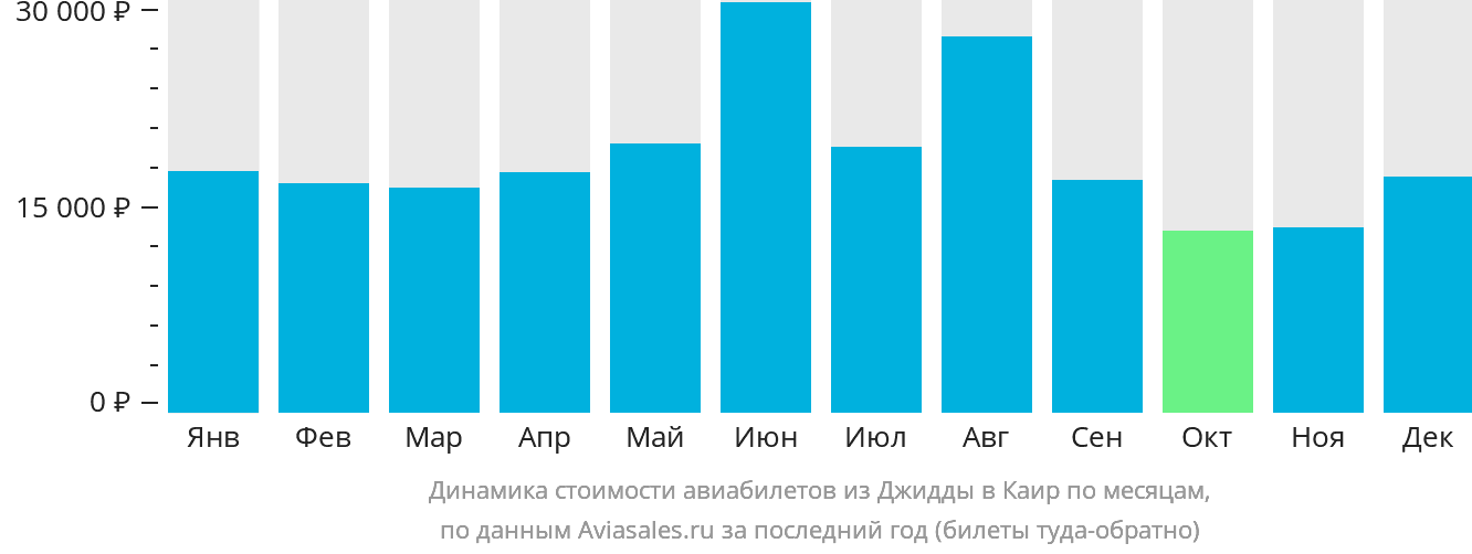 Динамика стоимости авиабилетов из Джидды в Каир по месяцам