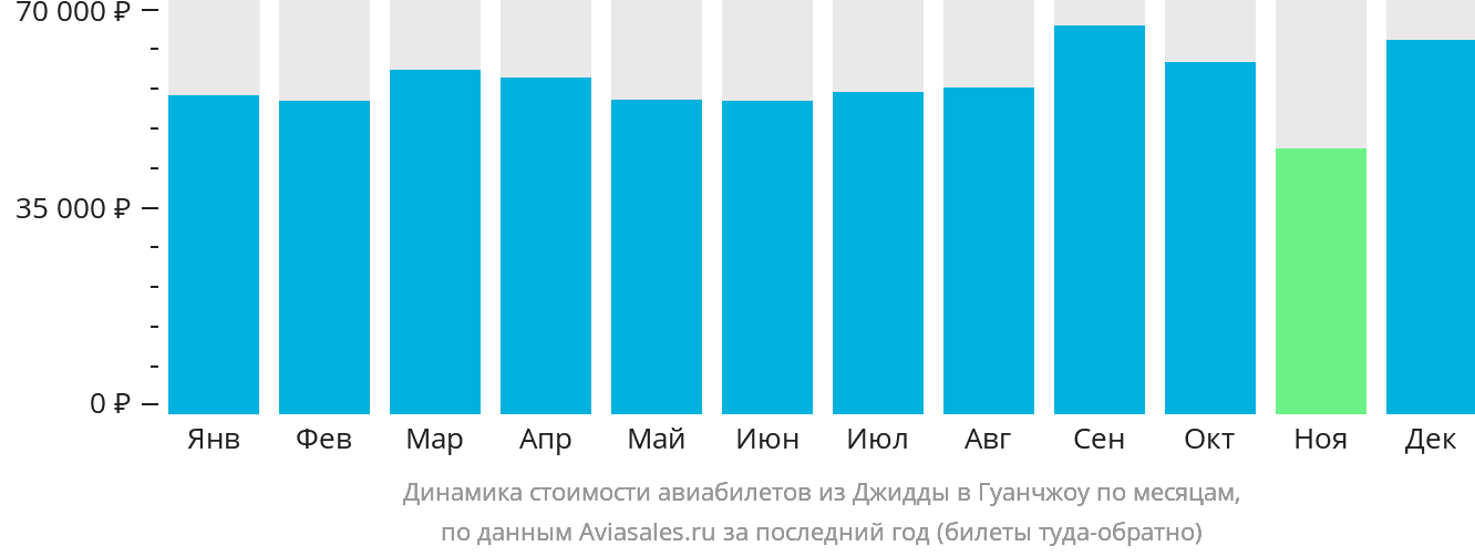 Динамика стоимости авиабилетов из Джидды в Гуанчжоу по месяцам