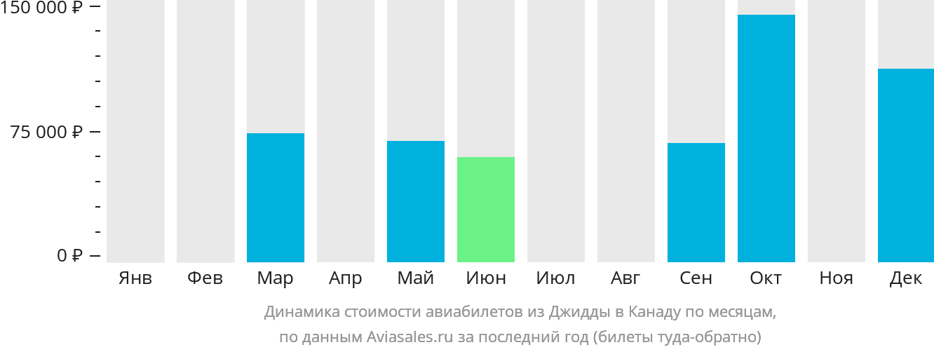 Динамика стоимости авиабилетов из Джидды в Канаду по месяцам