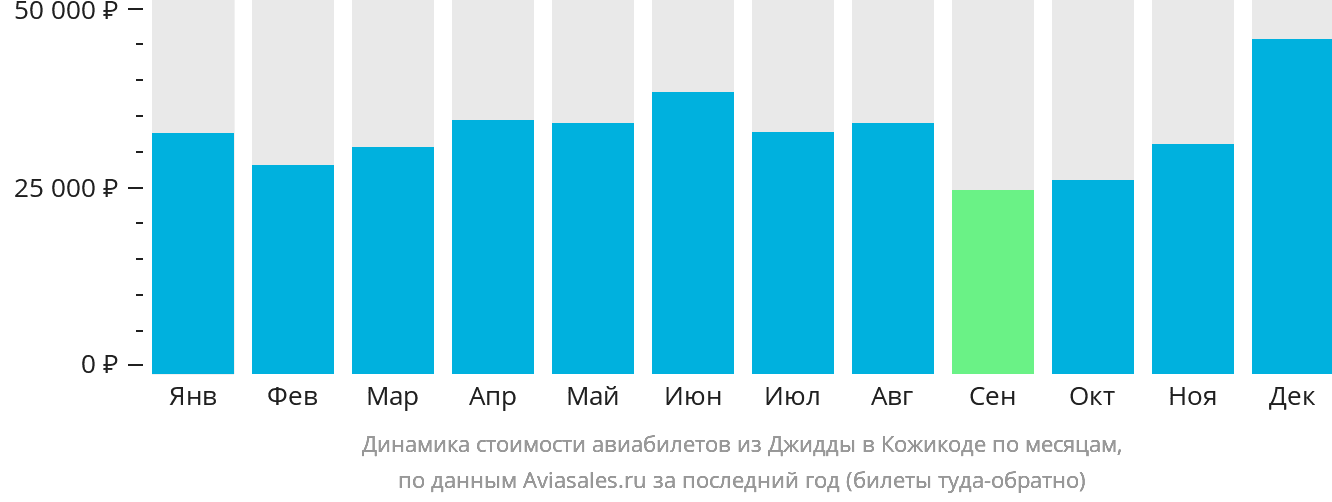 Динамика стоимости авиабилетов из Джидды в Кожикоде по месяцам