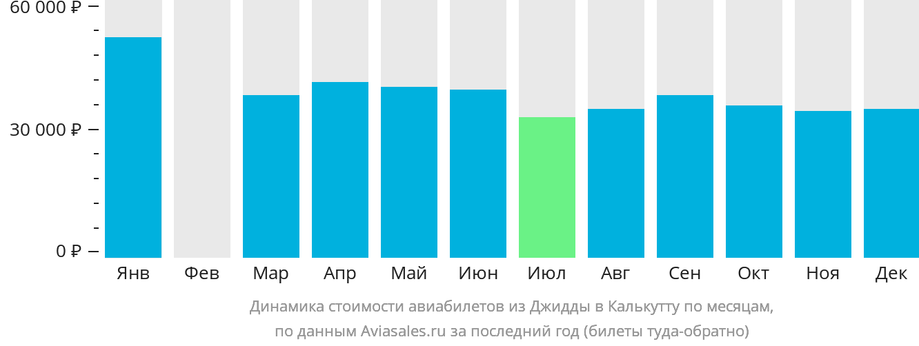 Динамика стоимости авиабилетов из Джидды в Калькутту по месяцам
