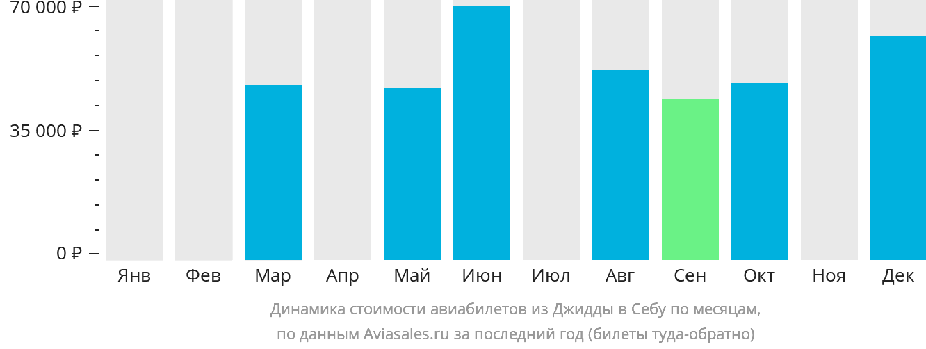 Динамика стоимости авиабилетов из Джидды в Себу по месяцам