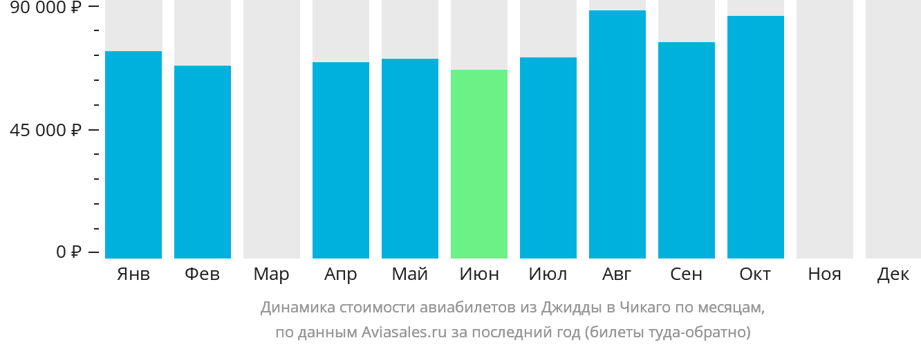 Динамика стоимости авиабилетов из Джидды в Чикаго по месяцам