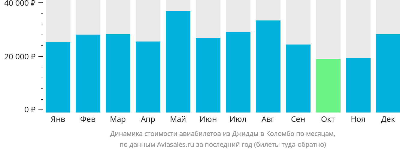 Динамика стоимости авиабилетов из Джидды в Коломбо по месяцам