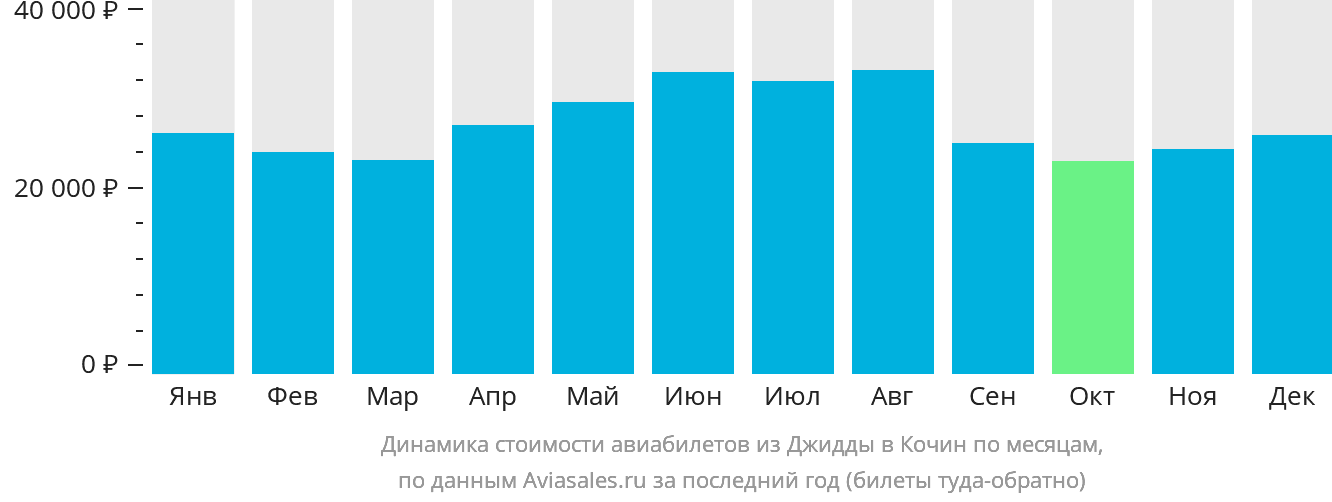 Динамика стоимости авиабилетов из Джидды в Кочин по месяцам