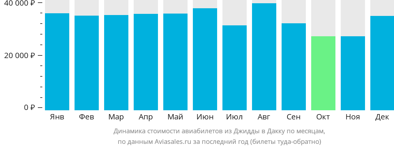 Динамика стоимости авиабилетов из Джидды в Дакку по месяцам