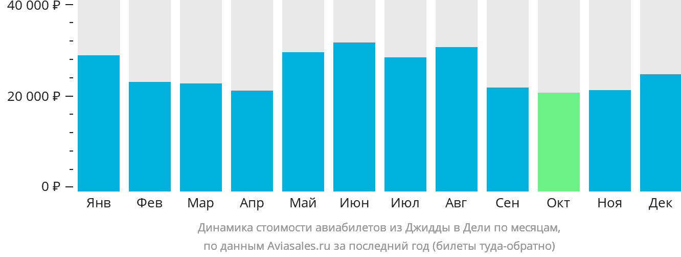 Динамика стоимости авиабилетов из Джидды в Дели по месяцам