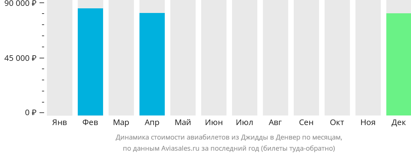 Динамика стоимости авиабилетов из Джидды в Денвер по месяцам