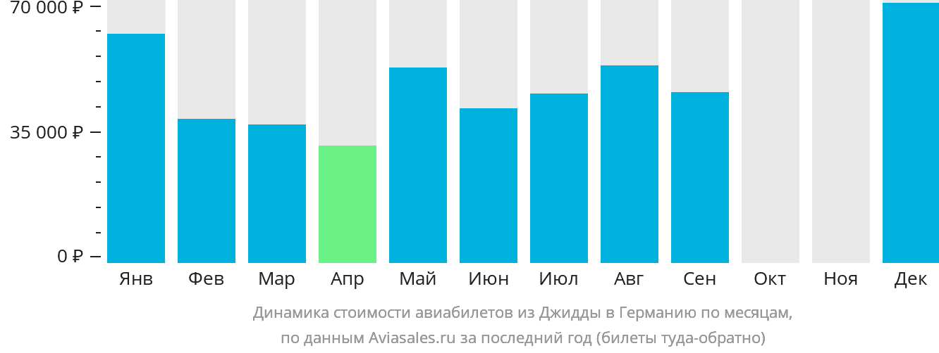 Динамика стоимости авиабилетов из Джидды в Германию по месяцам