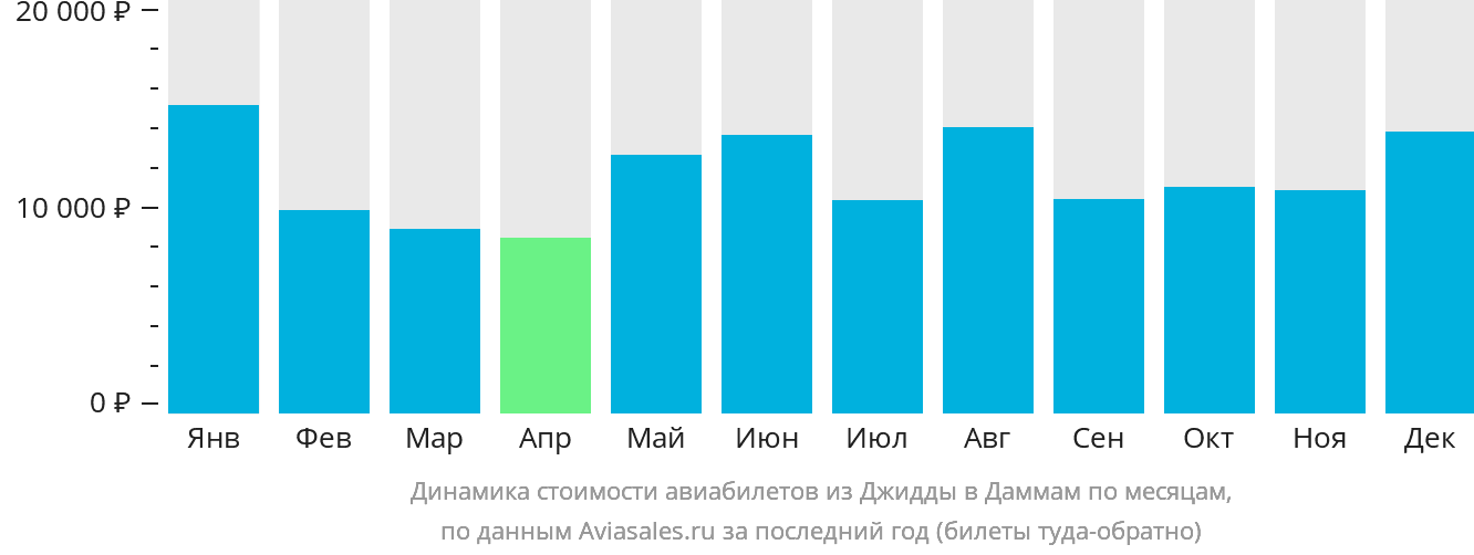 Динамика стоимости авиабилетов из Джидды в Даммам по месяцам