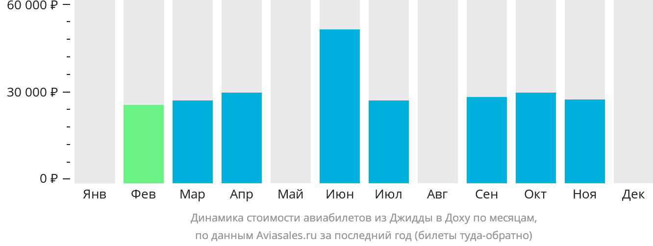 Динамика стоимости авиабилетов из Джидды в Доху по месяцам