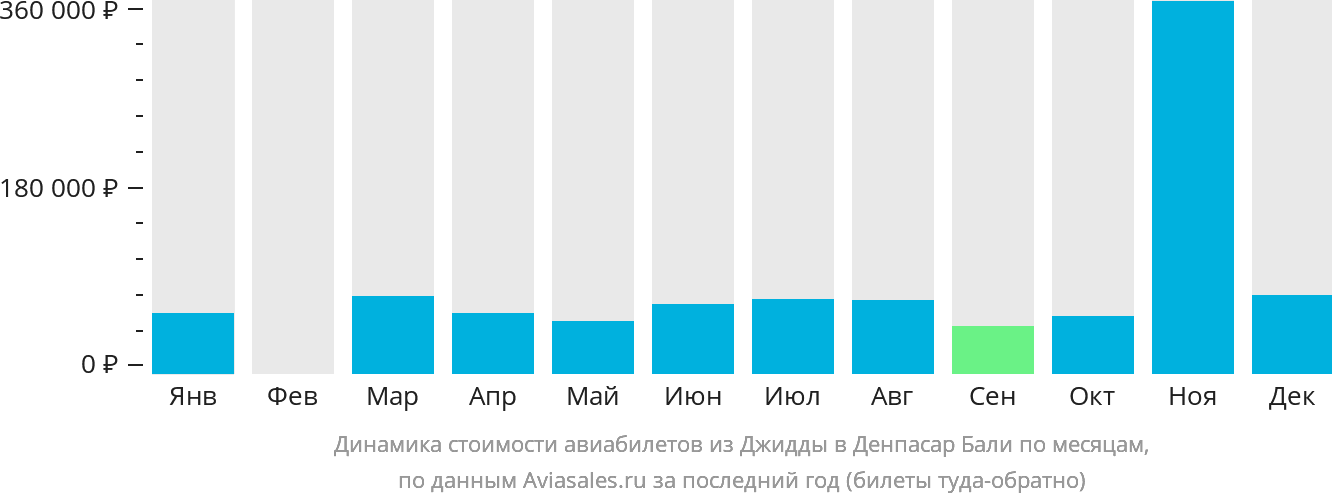 Динамика стоимости авиабилетов из Джидды в Денпасар (Бали) по месяцам