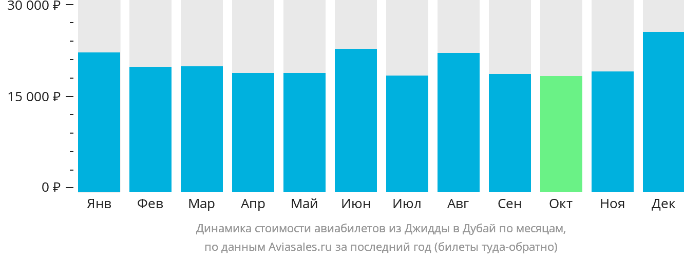 Динамика стоимости авиабилетов из Джидды в Дубай по месяцам