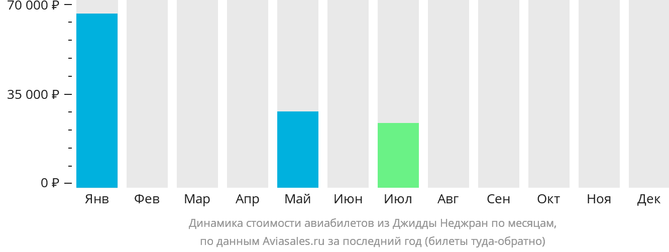 Динамика стоимости авиабилетов из Джидды в Наджран по месяцам