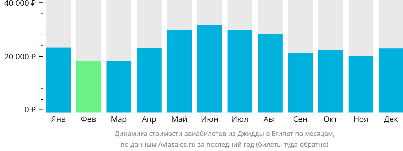 Динамика стоимости авиабилетов из Джидды в Египет по месяцам