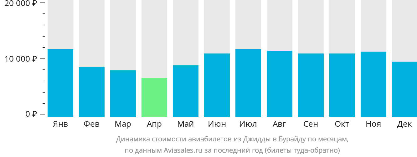 Динамика стоимости авиабилетов из Джидды в Бурайду по месяцам