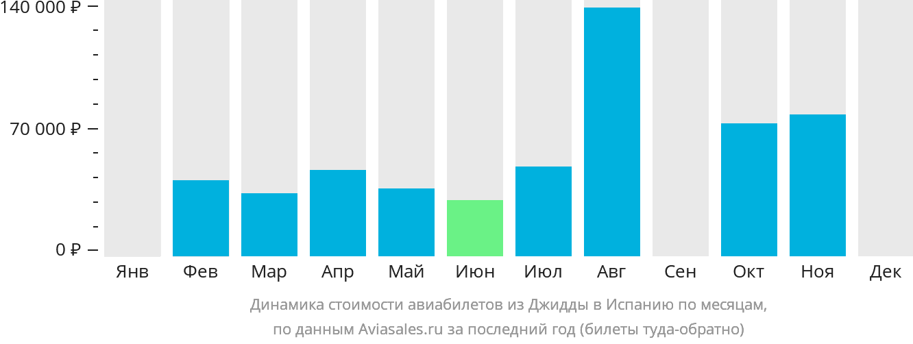 Динамика стоимости авиабилетов из Джидды в Испанию по месяцам
