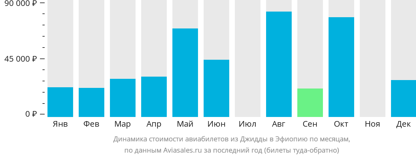Динамика стоимости авиабилетов из Джидды в Эфиопию по месяцам