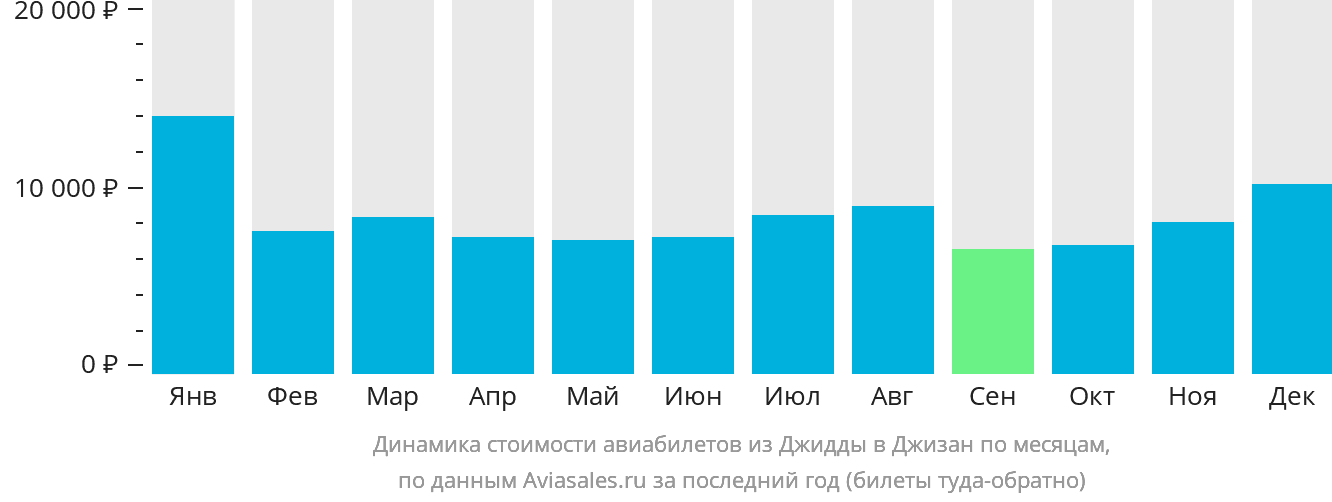 Динамика стоимости авиабилетов из Джидды в Джизан по месяцам