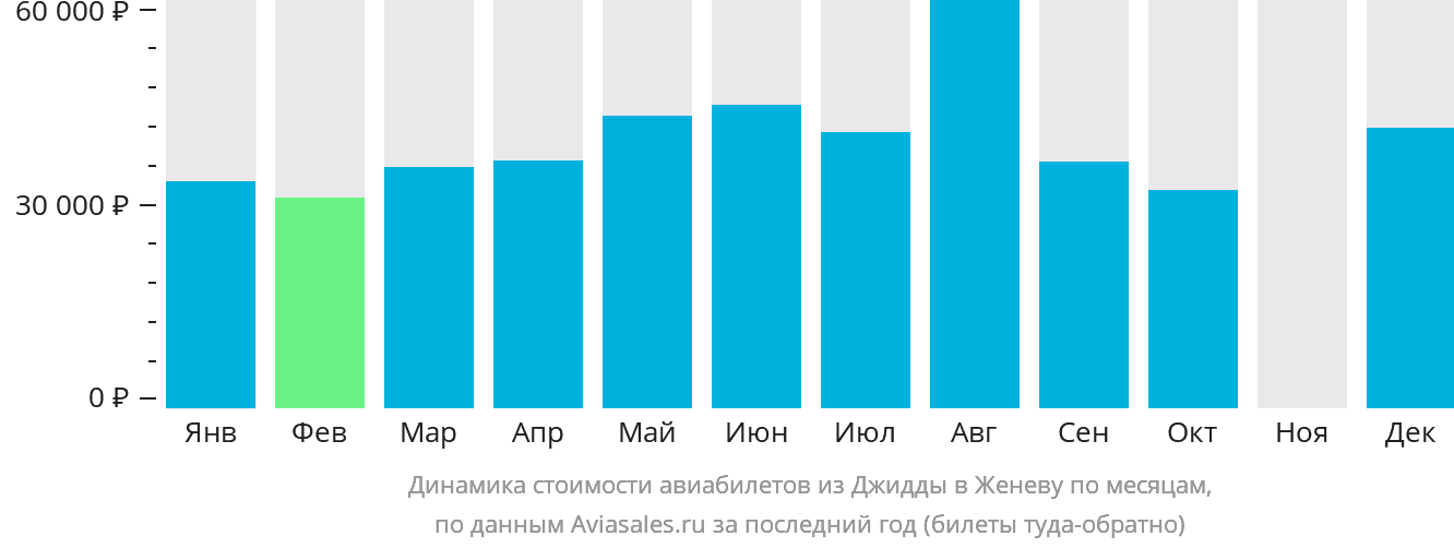 Динамика стоимости авиабилетов из Джидды в Женеву по месяцам