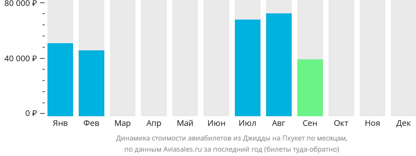 Динамика стоимости авиабилетов из Джидды на Пхукет по месяцам