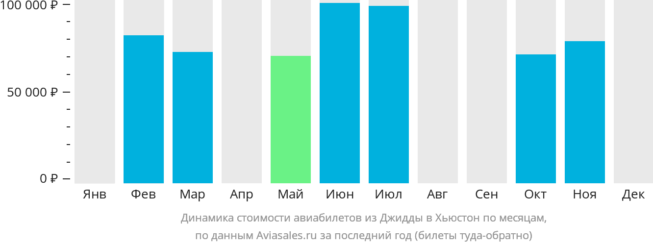 Динамика стоимости авиабилетов из Джидды в Хьюстон по месяцам
