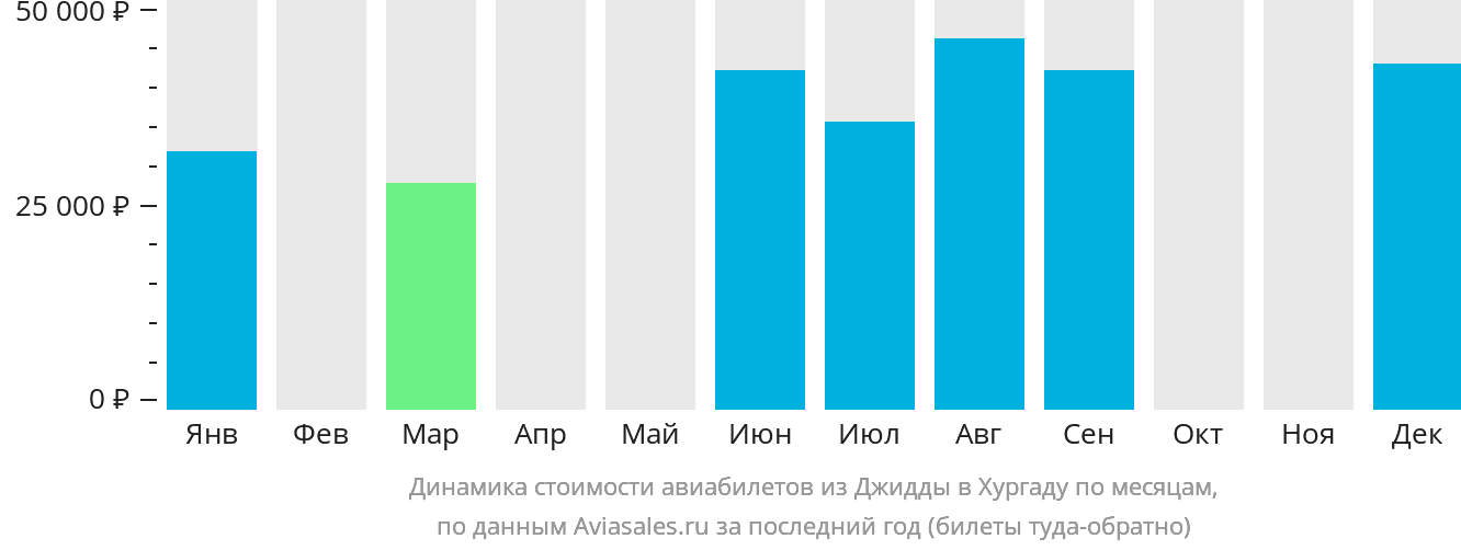 Динамика стоимости авиабилетов из Джидды в Хургаду по месяцам