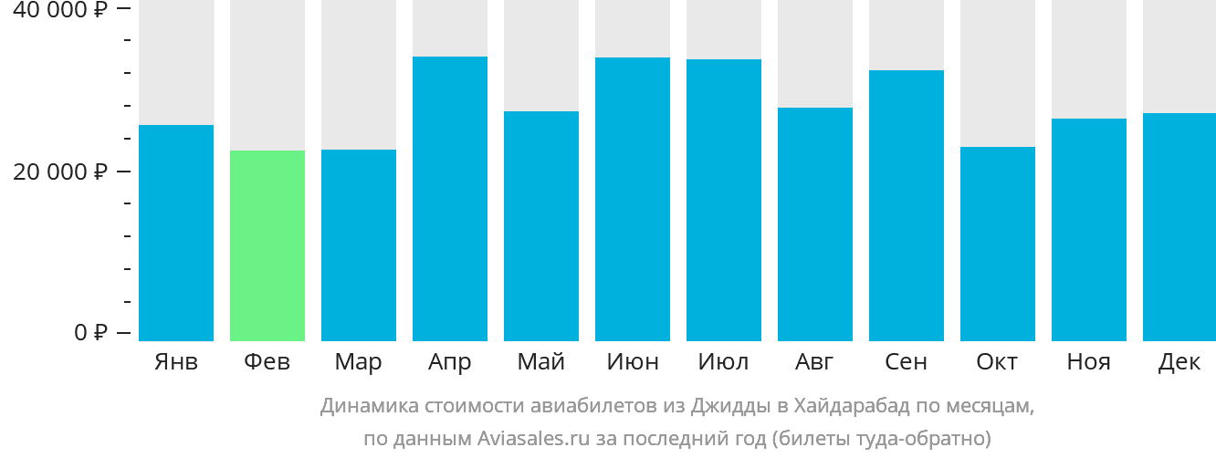 Динамика стоимости авиабилетов из Джидды в Хайдарабад по месяцам