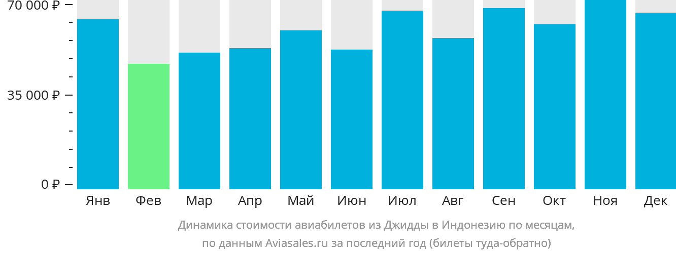Динамика стоимости авиабилетов из Джидды в Индонезию по месяцам