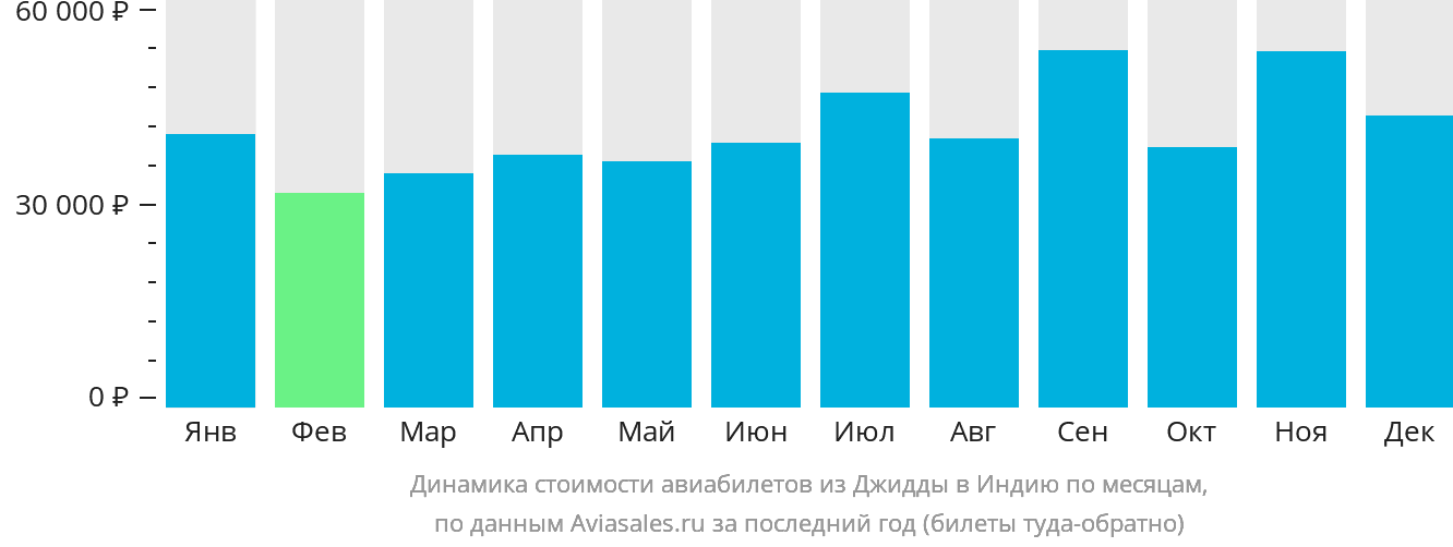 Динамика стоимости авиабилетов из Джидды в Индию по месяцам