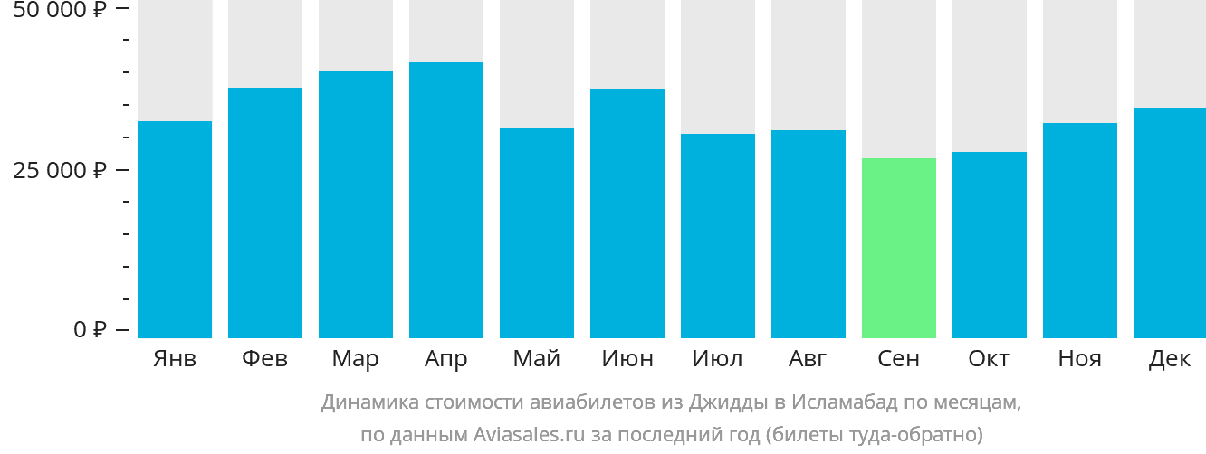 Динамика стоимости авиабилетов из Джидды в Исламабад по месяцам