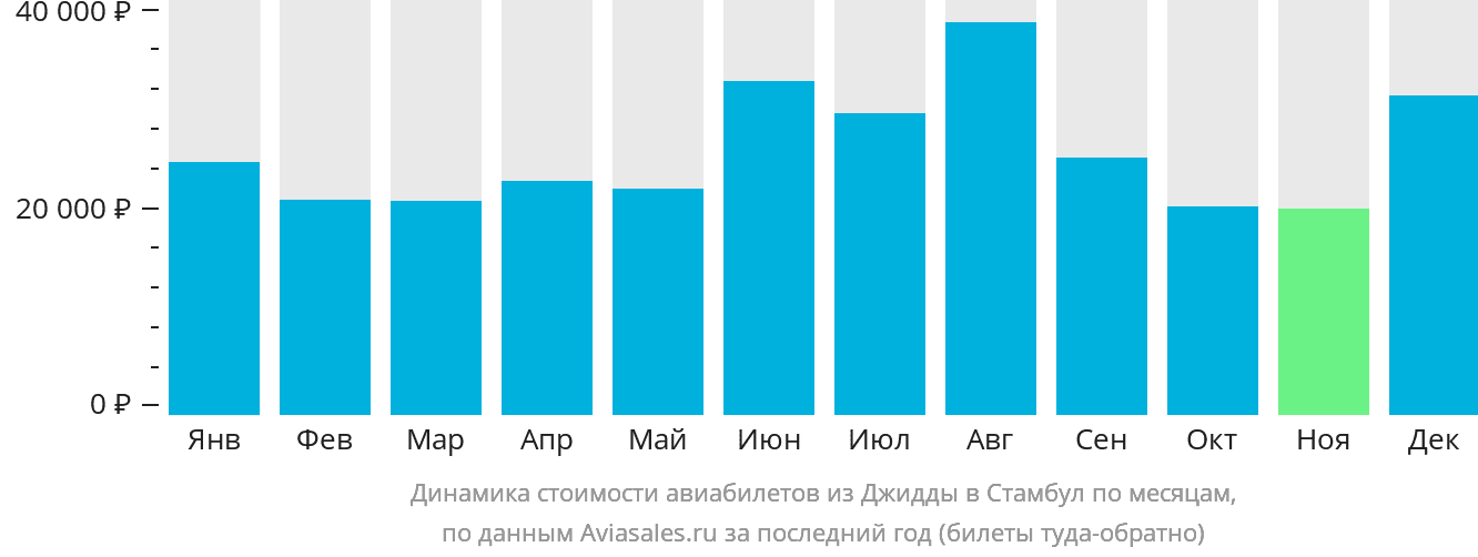 Динамика стоимости авиабилетов из Джидды в Стамбул по месяцам