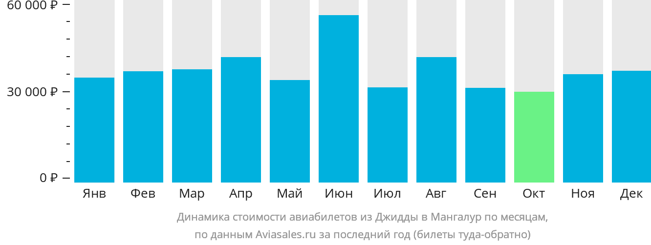 Динамика стоимости авиабилетов из Джидды в Мангалур по месяцам