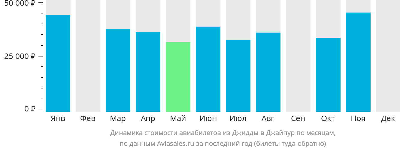 Динамика стоимости авиабилетов из Джидды в Джайпур по месяцам
